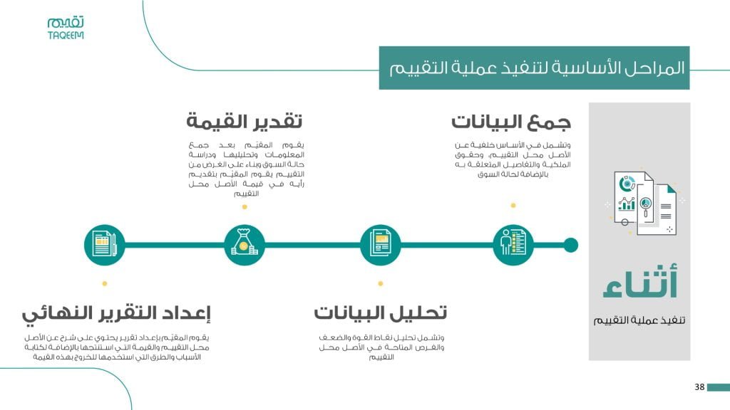 ماهي المراحل الأساسية لتنفيذ عملية تقييم عقار؟