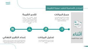 What are the basic stages of a real estate appraisal?